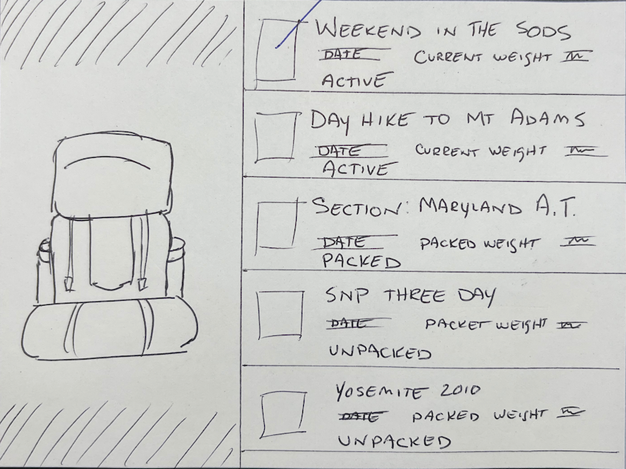 A sketched list of saved trips — 'Weekend in the Sods,' 'Day Hike to Mt Adams,' 'Section: Maryland A.T.,' 'SNP Three Day,' and 'Yosemite 2010' — each with a date, weight, and status.